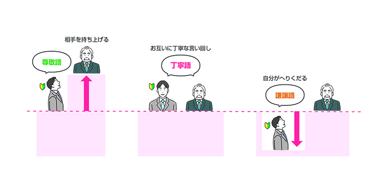 敬語は大きく分けて尊敬語・謙譲語・丁寧語